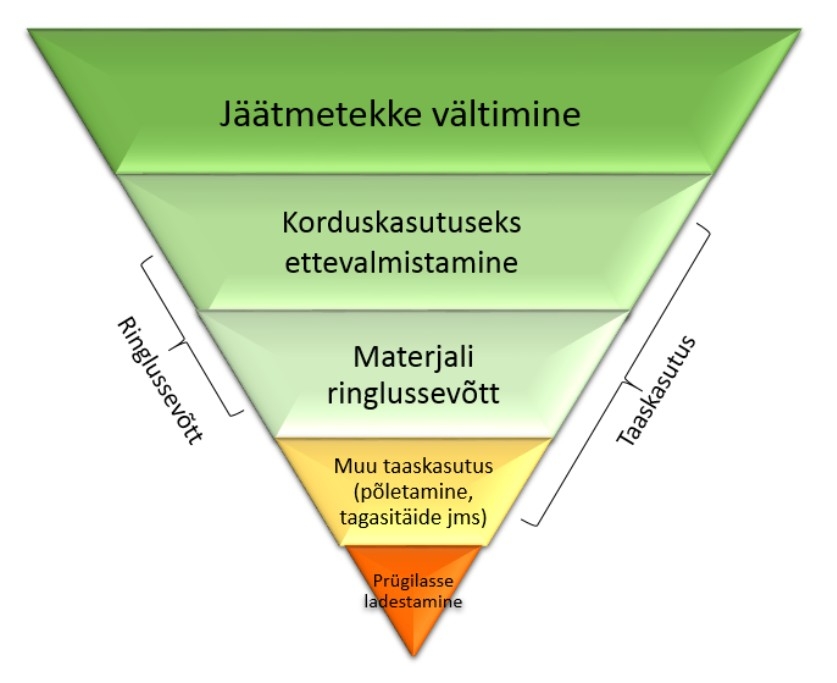 jäätmepüramiid