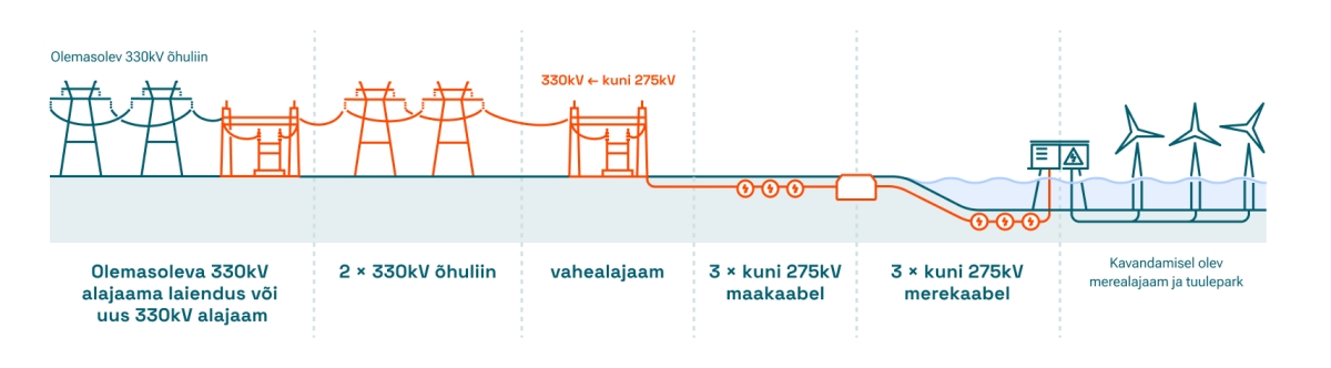 Liivi lahe ühenduse skeem