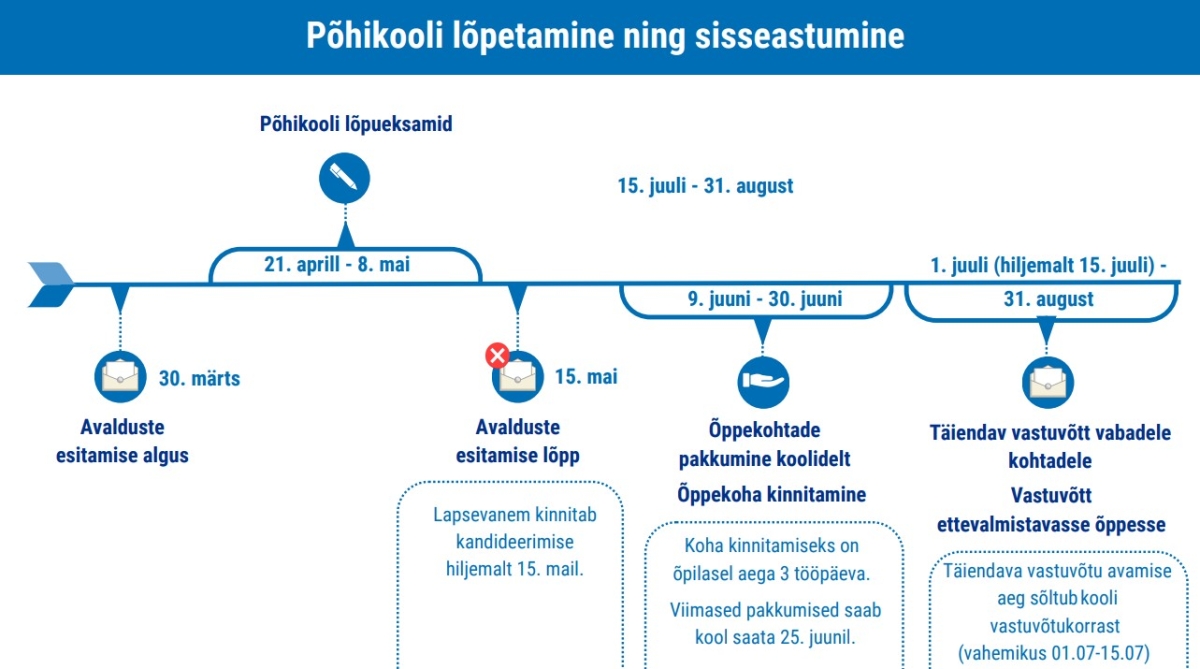 Põhikooli lõpetamise skeem